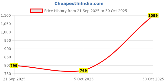 amazon.in peachmode Printed Linen Dress Material | Unstitched Suit Set with Santoon Bottom, Linen Dupatta for Women peachmode Price History Graph from 21 Sep 2025 to 30 Oct 2025