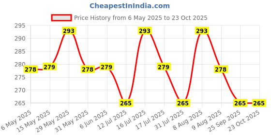 amazon.in juteka Printed Lunch, Office, Grocery, Picnic, Tote, Tiffin, Shopping, Jute Bag with Padded Cotton Handles juteka Price History Graph from 6 May 2025 to 22 Oct 2025