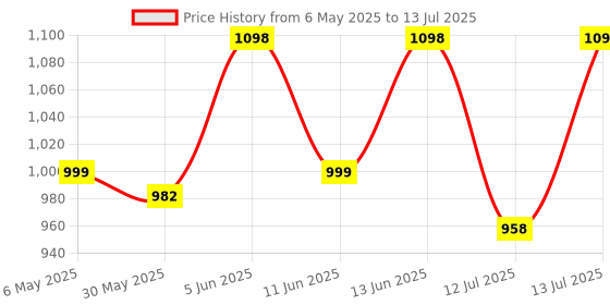 amazon.in secret wish Printed Maternity Kaftan (Multi Color) secret wish Price History Graph from 6 May 2025 to 13 Jul 2025