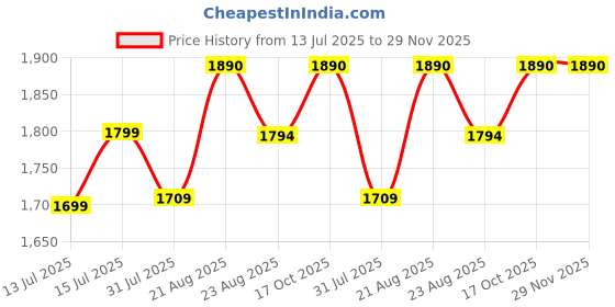 amazon.in keepfit Printed Medium Coverage geomatrical Printed 2 Piece Padded Plus Size Swimset for Women (Turquoise Black) keepfit Price History Graph from 13 Jul 2025 to 29 Nov 2025