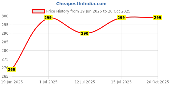 amazon.in enziko Printed Men 's Regular Fit Cotton Vest enziko Price History Graph from 19 Jun 2025 to 20 Oct 2025