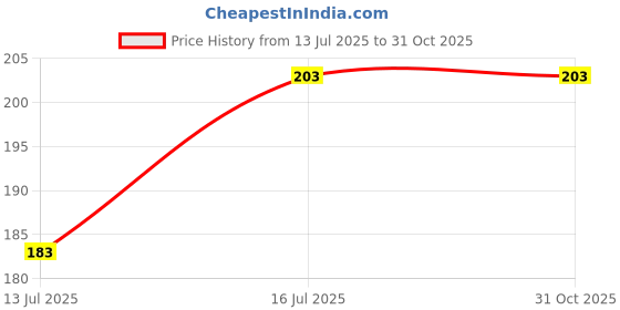 amazon.in the archer PRINTED MEN THANG VEST the archer Price History Graph from 13 Jul 2025 to 31 Oct 2025