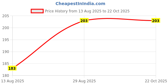 amazon.in the archer PRINTED MEN THANG VEST the archer Price History Graph from 13 Aug 2025 to 22 Oct 2025