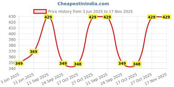 amazon.in mack jonney Printed Men's Regular Shorts mack jonney Price History Graph from 3 Jun 2025 to 16 Nov 2025