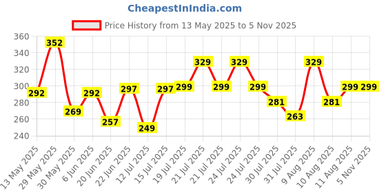 amazon.in london hills Printed Men's Round Neck Regular Fit T-Shirt london hills Price History Graph from 13 May 2025 to 4 Nov 2025