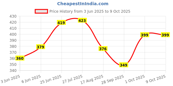 amazon.in bummer Printed Micro Modal Boxer Shorts for Men – Ultra Soft & Breathable, 3 Times Softer Than Cotton, Anti-Bacterial, Stretchable for Ultimate Comfort & Style, Pack of 1 (A Shark Tank Product) bummer Price History Graph from 3 Jun 2025 to 9 Oct 2025
