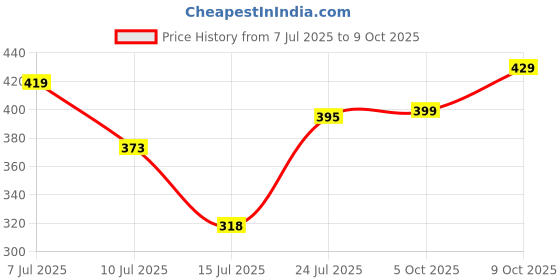 amazon.in bummer Printed Micro Modal Boxer Shorts for Men – Ultra Soft & Breathable, 3 Times Softer Than Cotton, Anti-Bacterial, Stretchable for Ultimate Comfort & Style, Pack of 1 (A Shark Tank Product) bummer Price History Graph from 7 Jul 2025 to 9 Oct 2025