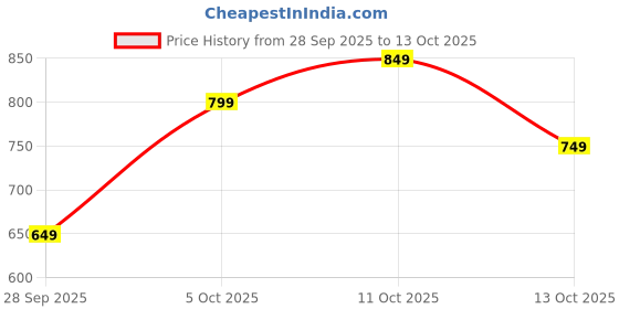 amazon.in bummer Printed Micro Modal Boxers Shorts for Men – Ultra Soft & Breathable, 3 Times Softer Than Cotton, Anti-Bacterial, Stretchable for Ultimate Comfort, Combo Pack of 2 (A Shark Tank Product) bummer Price History Graph from 28 Sep 2025 to 11 Oct 2025