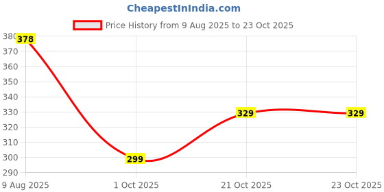 amazon.in bummer Printed Micro Modal Briefs Underwear for Men, Featured On Shark Tank, Moisture-Wicking, Stylish Patterns, Lightweight, Breathable, for Everyday Wear, All-Day Comfort bummer Price History Graph from 9 Aug 2025 to 22 Oct 2025