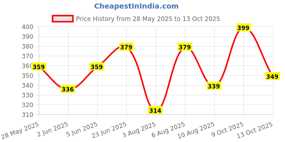 amazon.in bummer Printed Micro Modal Trunks Underwear for Men – Ultra Soft & Breathable, 3 Times Softer Than Cotton, Anti-Bacterial, Stretchable for Ultimate Comfort & Style, Pack of 1 (A Shark Tank Product) bummer Price History Graph from 28 May 2025 to 13 Oct 2025