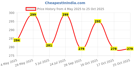 amazon.in coreteq Printed Multifunction Sports Sweatband Headband Microfiber Men and Women (Moderna) coreteq Price History Graph from 4 May 2025 to 25 Oct 2025