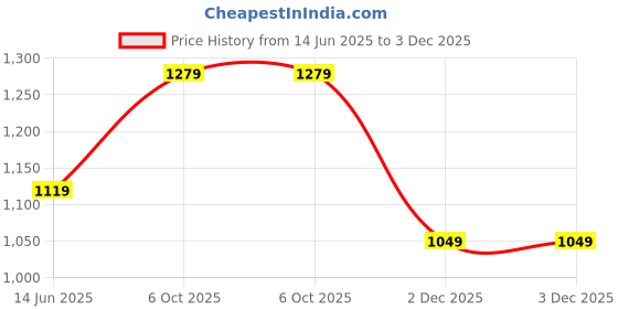 amazon.in cantabil Printed Non Pleated Regular Fit Mid Rise Casual Trousers for Men | Casual Pants for Men | Casual Wear Regular Fit Trousers for Men (P_MTRC00114) cantabil Price History Graph from 14 Jun 2025 to 3 Dec 2025