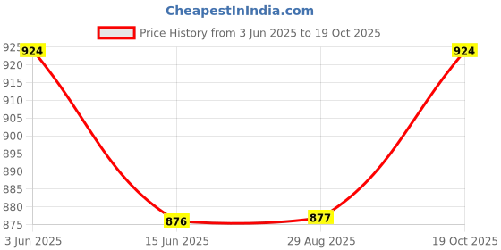amazon.in exotic india Printed Om Namah Shivai Prayer Shawl - Color Raw Umber exotic india Price History Graph from 3 Jun 2025 to 19 Oct 2025