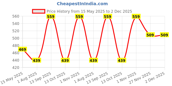 amazon.in mack jonney Printed Oversized Fit Round Neck Cotton Half Sleeves Tshirt for Men(Pack of 3)-MACK635022 mack jonney Price History Graph from 15 May 2025 to 2 Dec 2025