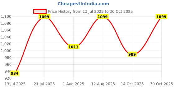 amazon.in nobero Printed Oversized Sweatshirts for Men | Winter Sweatshirts Loose Fit Casual Pullover Sweatshirts Men Stylish | Soft Cotton Blend Long Sleeve Crewneck nobero Price History Graph from 13 Jul 2025 to 30 Oct 2025