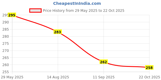 amazon.in rigo Printed Oversized T-Shirts for Men | Drop Shoulder T-Shirt for Men rigo Price History Graph from 29 May 2025 to 22 Oct 2025