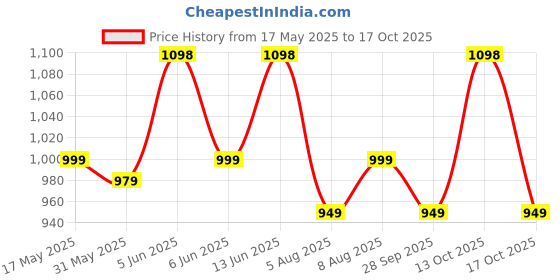 amazon.in secret wish Printed Pink Maternity Kaftan secret wish Price History Graph from 17 May 2025 to 17 Oct 2025