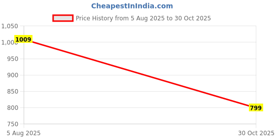 amazon.in 9 impression Printed Pintucks Three Quarter Longline Plus Size Women Tops & Tunics 9 impression Price History Graph from 5 Aug 2025 to 30 Oct 2025