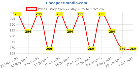 amazon.in anand sarees Printed, Polka Print Georgette Saree (White, Black) anand sarees Price History Graph from 27 May 2025 to 7 Oct 2025