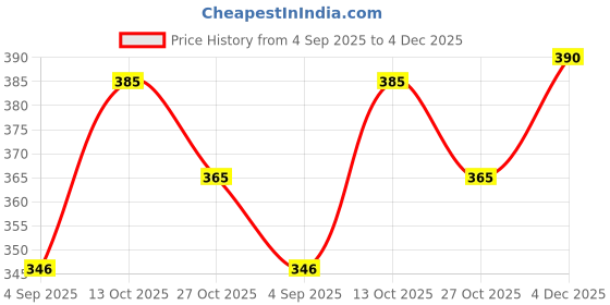 amazon.in Printed Pure Cotton Fabric | Jaipuri Cotton/Sanganeri Print Fabric | Full Length Cut, 60x60 Weave, Off White - Ideal for Sewing Kurta, Blouse, Suit, Handkerchiefs & Craft Work (2.5 Meter) Price History Graph from 4 Sep 2025 to 4 Dec 2025