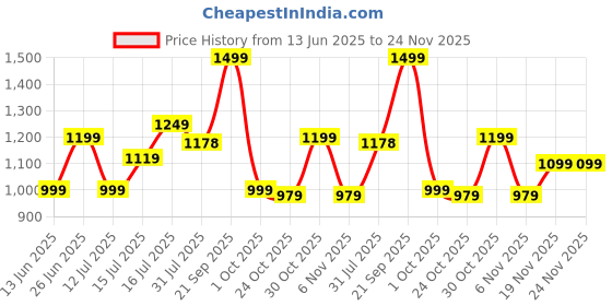 amazon.in indo era Printed Pure Cotton Kurta with Pant & Dupatta Set for Women indo era Price History Graph from 13 Jun 2025 to 23 Nov 2025