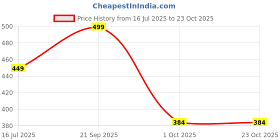 amazon.in trundz Printed Pure Cotton Nighty(051) trundz Price History Graph from 16 Jul 2025 to 21 Oct 2025