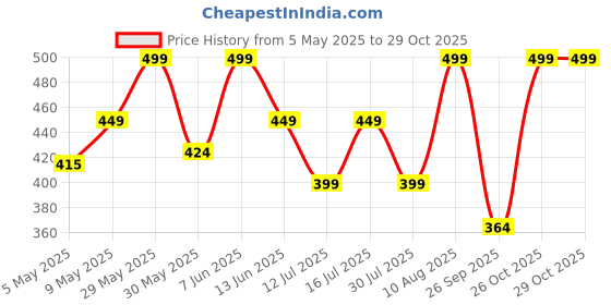 amazon.in trundz Printed Pure Cotton Nighty(10323) trundz Price History Graph from 5 May 2025 to 28 Oct 2025