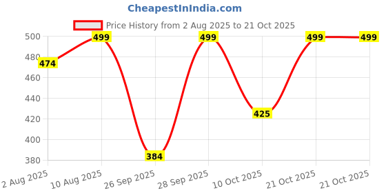 amazon.in trundz Printed Pure Cotton Nighty(10706) trundz Price History Graph from 2 Aug 2025 to 21 Oct 2025
