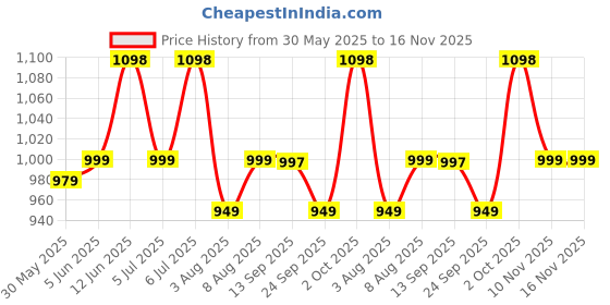 amazon.in secret wish Printed Rayon Maternity Kaftan Full Length/Maxi Nighty/Free Size/Feeding/Nursing/Zipper/Drawstring secret wish Price History Graph from 30 May 2025 to 15 Nov 2025