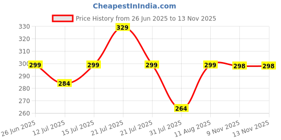 amazon.in london hills Printed Regular Fit Cotton Blend Men Shorts with Side Pockets | Pack of 1 london hills Price History Graph from 26 Jun 2025 to 12 Nov 2025