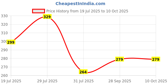 amazon.in london hills Printed Regular Fit Cotton Blend Men Shorts with Side Pockets | Pack of 1 london hills Price History Graph from 19 Jul 2025 to 9 Oct 2025