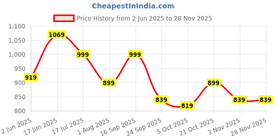 amazon.in shvaas by vastramay Printed Regular Men's Aqua Cotton Kurta shvaas by vastramay Price History Graph from 2 Jun 2025 to 28 Nov 2025