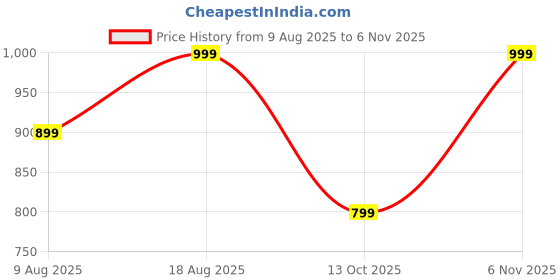 amazon.in shvaas by vastramay Printed Regular Men's Aqua Cotton Kurta shvaas by vastramay Price History Graph from 9 Aug 2025 to 6 Nov 2025