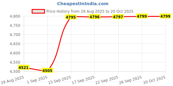 amazon.in calvin klein jeans Printed Relaxed-Fit Cotton Sweater calvin klein jeans Price History Graph from 29 Aug 2025 to 20 Oct 2025