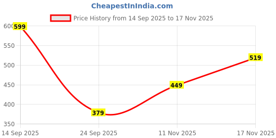 amazon.in mack jonney Printed Round Neck Cotton Fleece Sweatshirt for Women-MACK32471 mack jonney Price History Graph from 14 Sep 2025 to 17 Nov 2025
