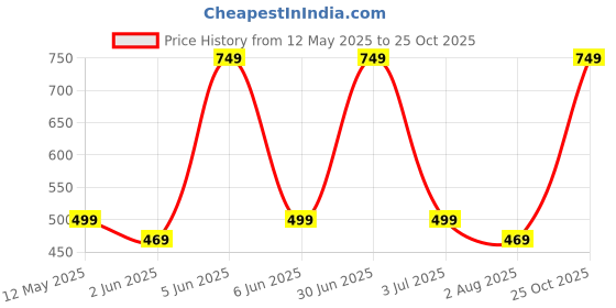 amazon.in mack jonney Printed Round Neck Cotton Half sleeves Co-ord set Tracksuit For Men-P-MACK52726 mack jonney Price History Graph from 12 May 2025 to 25 Oct 2025