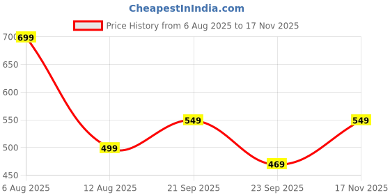 amazon.in mack jonney Printed Round Neck Cotton Half sleeves Co-ord set Tracksuit For Men-P-MACK52726-T_PR_43_RED_D11_RED___2 mack jonney Price History Graph from 6 Aug 2025 to 17 Nov 2025