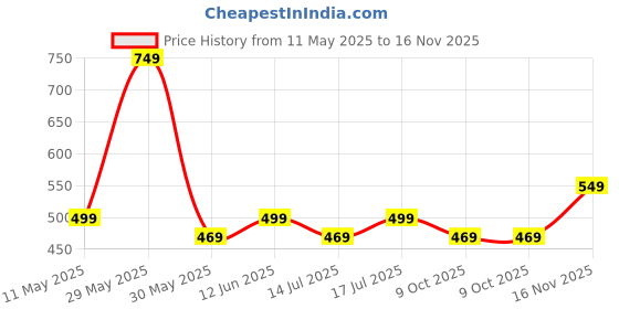amazon.in mack jonney Printed Round Neck Cotton Half sleeves Co-ord set Tracksuit For Men-P-MACK52901 mack jonney Price History Graph from 11 May 2025 to 16 Nov 2025