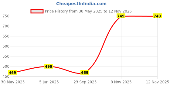 amazon.in mack jonney Printed Round Neck Cotton Oversize Half sleeves Co-ord set Tracksuit For Men-P-MACK52579 mack jonney Price History Graph from 30 May 2025 to 10 Nov 2025