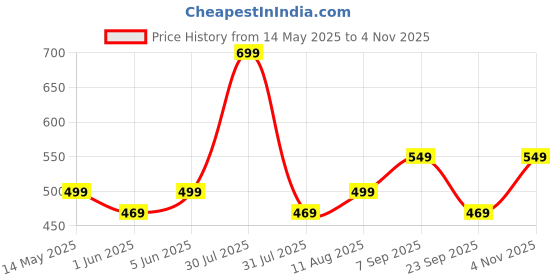 amazon.in mack jonney Printed Round Neck Cotton Oversize Half sleeves Co-ord set Tracksuit For Men-P-MACK52845 mack jonney Price History Graph from 14 May 2025 to 4 Nov 2025