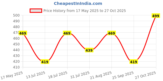 amazon.in mack jonney Printed Round Neck Cotton Regular Fit Half Sleeves Tshirt for Women(Pack of 3)-MACK631327 mack jonney Price History Graph from 17 May 2025 to 27 Oct 2025