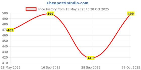 amazon.in mack jonney Printed Round Neck Cotton Regular Fit Half Sleeves Tshirt for Women(Pack of 3)-MACK631353 mack jonney Price History Graph from 18 May 2025 to 28 Oct 2025