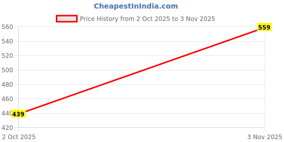 amazon.in mack jonney Printed Round Neck Cotton Regular Fit Oversize Half Sleeves Tshirt for Women(Pack of 3)-MACK631093 mack jonney Price History Graph from 2 Oct 2025 to 3 Nov 2025