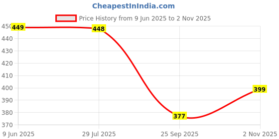 amazon.in marquisa Printed Satin Silk V Neck Sexy Babydoll Dress Honeymoon Night Dress for Girls and Women marquisa Price History Graph from 9 Jun 2025 to 2 Nov 2025