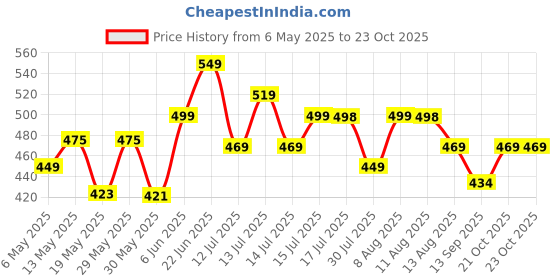 amazon.in frantic Printed School Backpack/Kids School Bag Class 1 to 5 For School Going Boys & Girls (20 L) frantic Price History Graph from 6 May 2025 to 23 Oct 2025