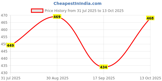 amazon.in frantic Printed School Backpack/Kids School Bag Class 1 to 5 For School Going Boys & Girls (20 L) frantic Price History Graph from 31 Jul 2025 to 13 Oct 2025