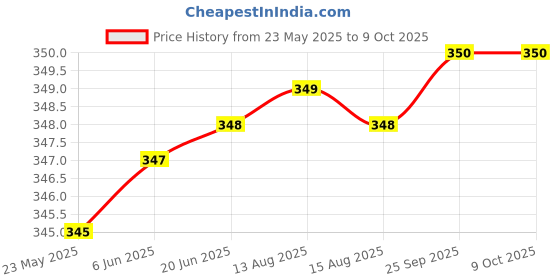 amazon.in associated uniforms Printed Scrub Cap Unisex with Sweat Band associated uniforms Price History Graph from 23 May 2025 to 9 Oct 2025