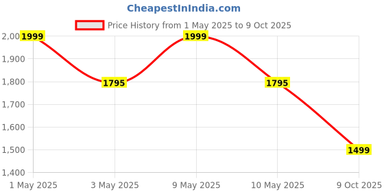 amazon.in Printed Series Tripod Floor Lamp with 3 Shelves, LED Bulb Included (Boho Seed) Price History Graph from 1 May 2025 to 9 Oct 2025
