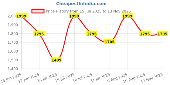 amazon.in Printed Series Tripod Floor Lamp with 3 Shelves, LED Bulb Included (Farm Petal) Price History Graph from 15 Jun 2025 to 13 Nov 2025