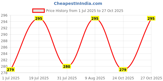 amazon.in gudwear Printed Shirt Style Top Women l Stylish Shirt for Girls gudwear Price History Graph from 1 Jul 2025 to 27 Oct 2025